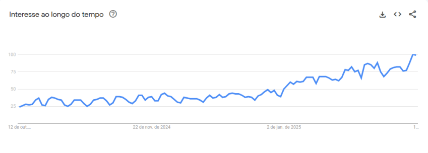 Gráfico do Google Trends mostra o aumento do interesse pelo termo "dengue" na internet • Google Trends/Reprodução