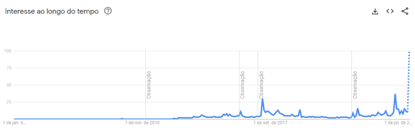 Buscas por Kendrick Lamar no Google no Brasil desde 2004 • Reprodução/Google Trends