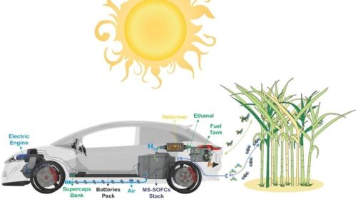 Carro com MS-SOFCs é abastecido com etanol, que passa pelo reformador, onde o hidrogênio é extraído e passa pela célula a combustível, é oxidado e, juntamente com o oxigênio do ar que é reduzido, gera os elétrons necessários para dar energia ao motor elétrico