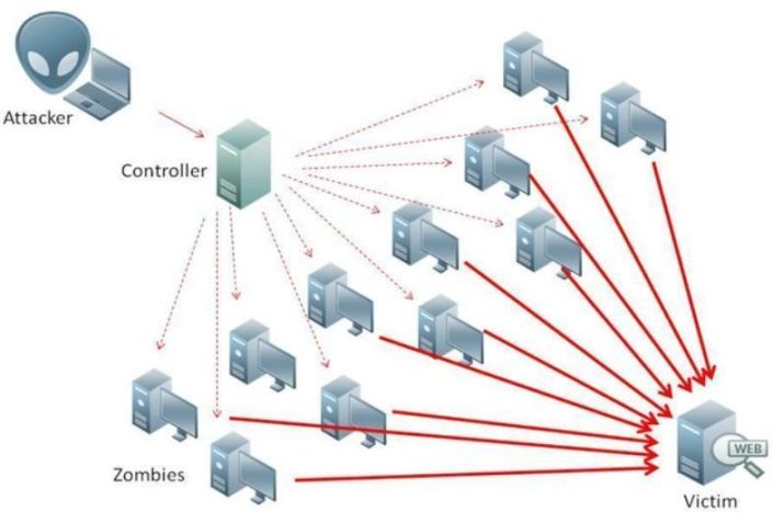 A imagem ilustra como ocorre um ataque DDoS. • Créditos: WikiMedia Commons.