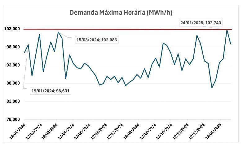 Demanda máxima horário entre 12/01/2024 e 31/01/2025, segundo dados do Operador Nacional do Sistema Elétrico - ONS • CNN