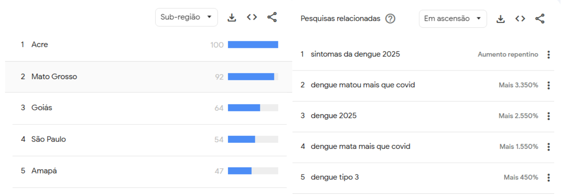À esquerda, principais regiões com interesse pelo tema "dengue" no Google; à direita, principais pesquisas relacionadas • Google Trends/Reprodução