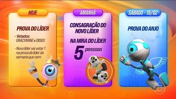 Dinâmica da 5ª semana do BBB 25 • Reprodução/Globo