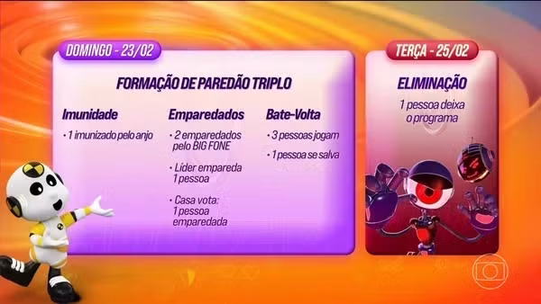 Dinâmica da 6ª semana do BBB25 • Reprodução/Globo