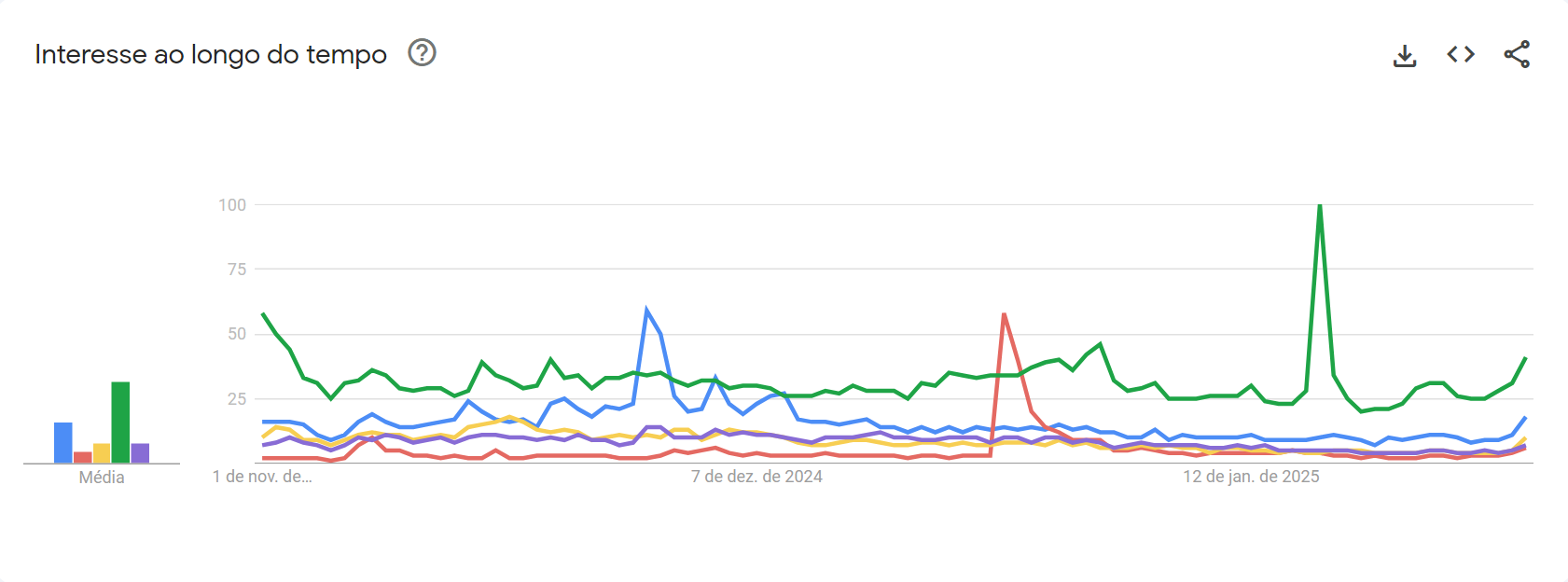 Gráfico que indica a liderança nas buscas pelos indicados a Álbum do Ano • Reprodução/ Google Trends