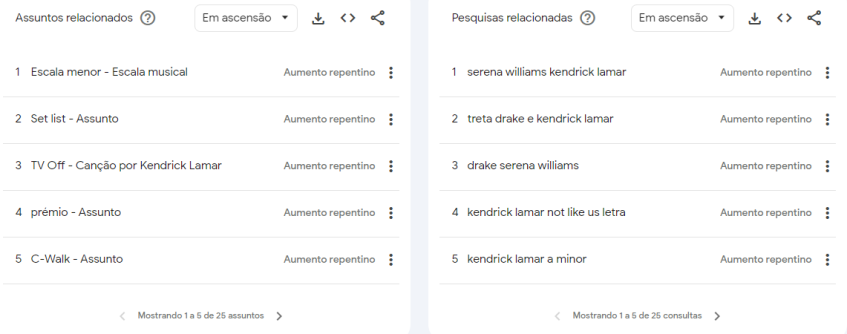 Buscas relacionadas a Kendrick Lamar no Google Trends no Brasil na última semana • Reprodução/Google Trends