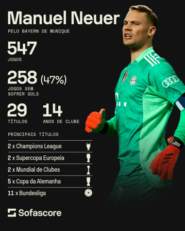 Números de Manuel Neuer pelo Bayern de Munique • Foto: Sofascore