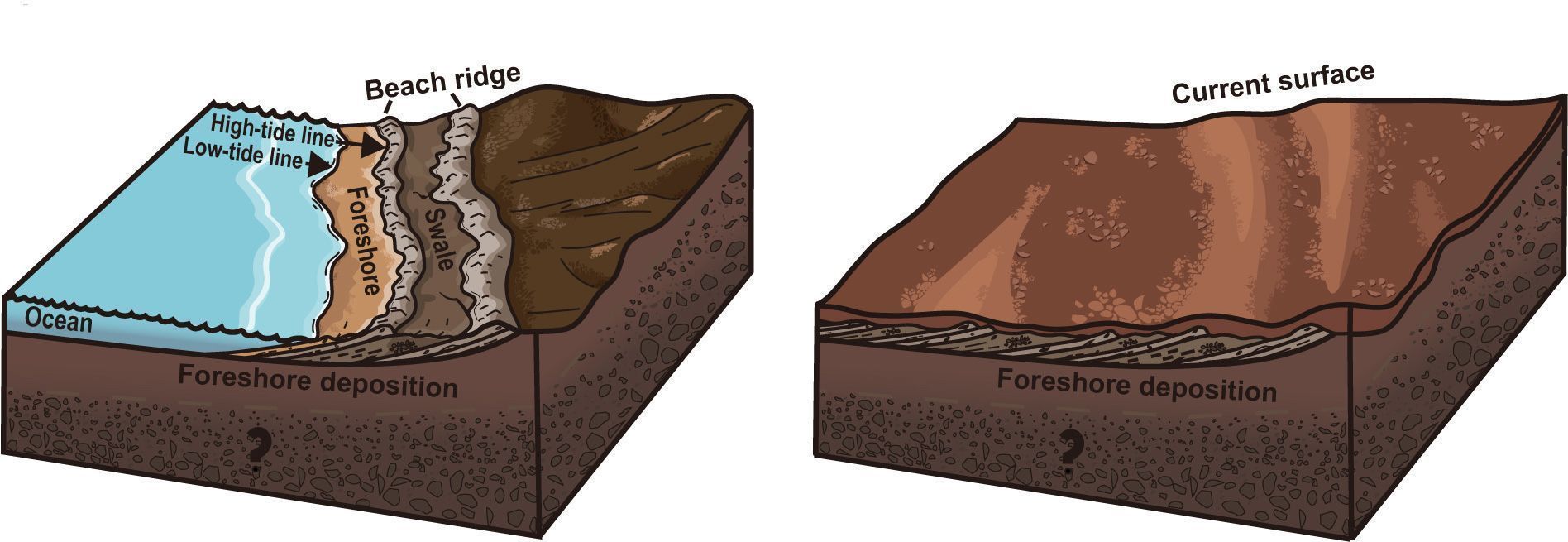 Ilustrações mostram como uma série de depósitos de sedimentos teriam se formado (à esquerda) no local de pouso de Zhurong no passado distante em Marte; e como o local de pouso se parece hoje (à direita) • Hai Liu/Guangzhou University, China via CNN Newsource