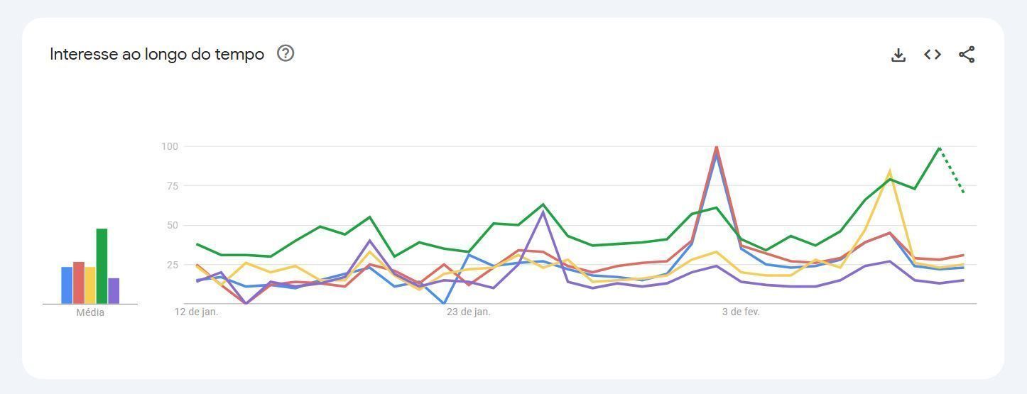 Salgueiro lidera ranking de escolas de samba mais procuradas no Google • Reprodução/Google Trends