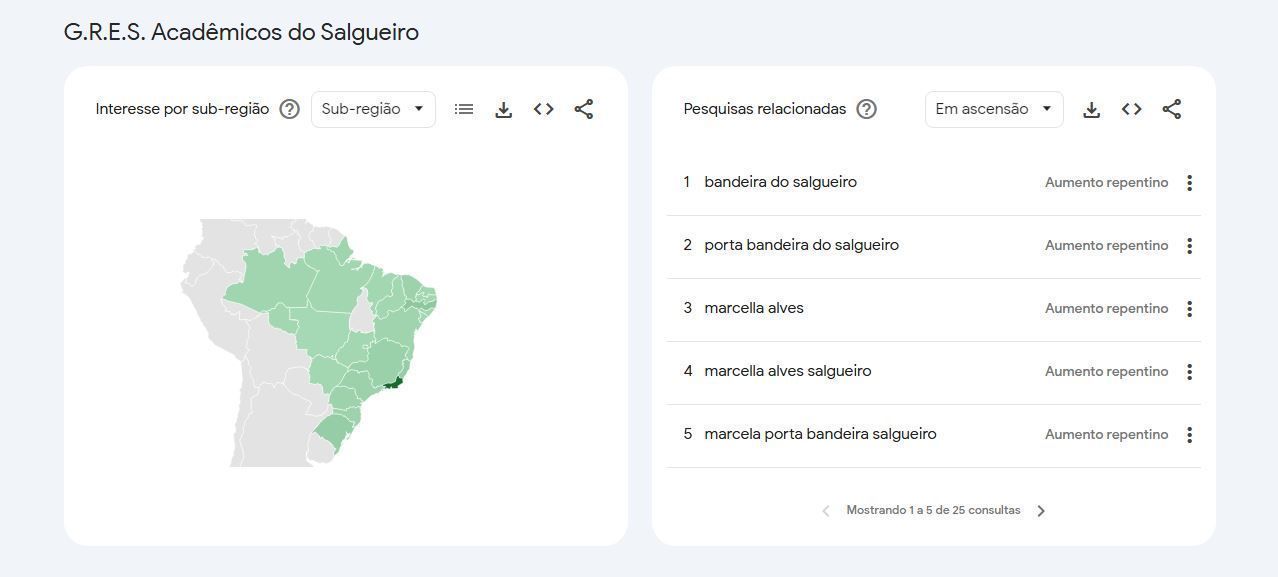 Buscas relacionadas ao Salgueiro no Google • Reprodução/Google Trends