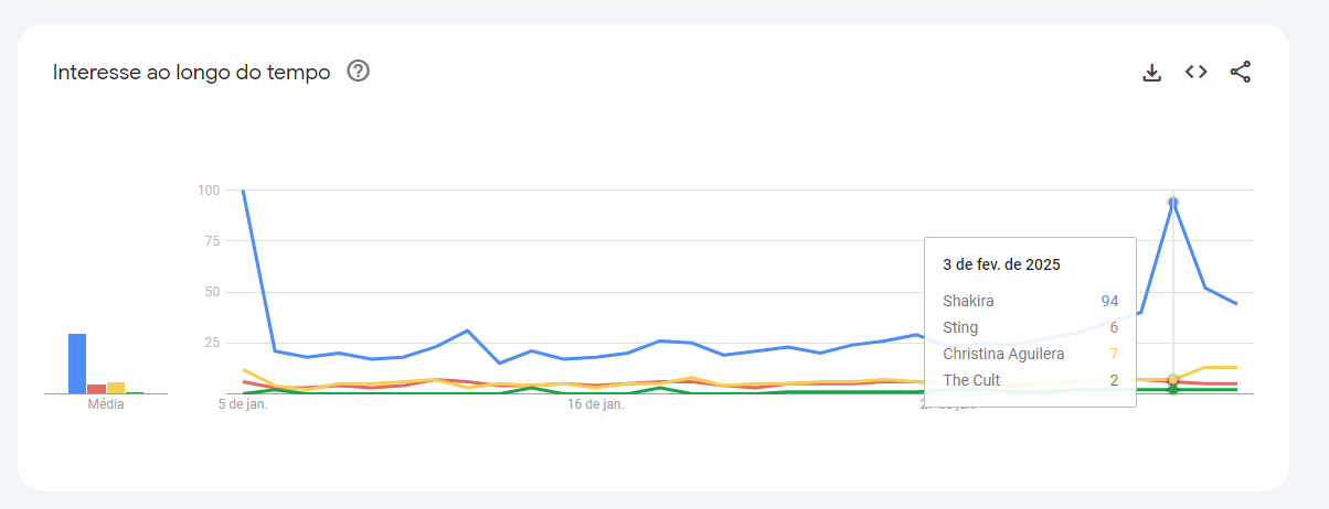 Shakira foi a atração do mês de fevereiro mais pesquisada no Google • Google Trends