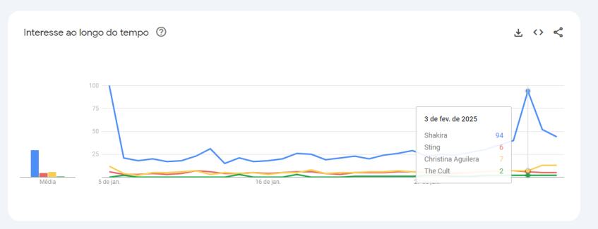Shakira foi a atração do mês de fevereiro mais pesquisada no Google • Google Trends