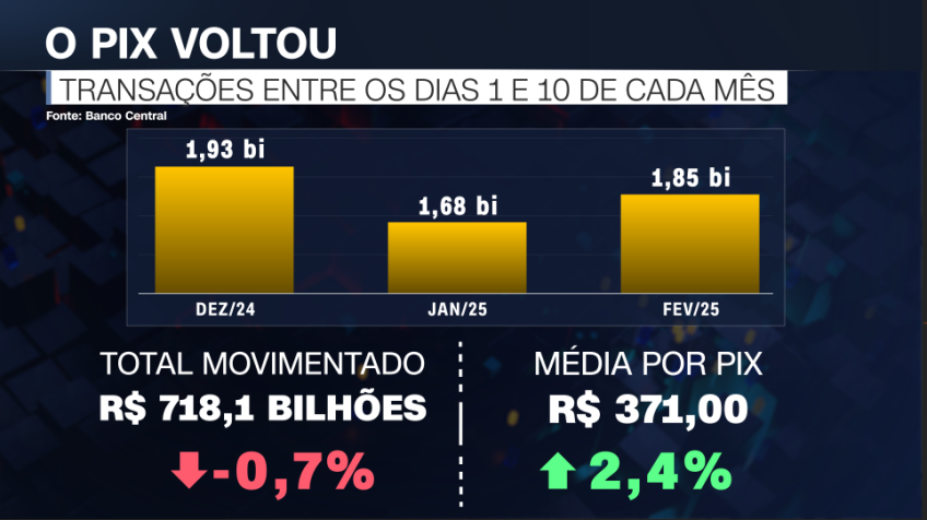 Gráfico sobre operações do Pix • Reprodução CNN