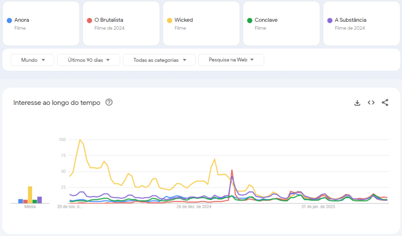 Buscas no Google pelos indicados a Melhor Filme no Oscar 2025 • Google Trends
