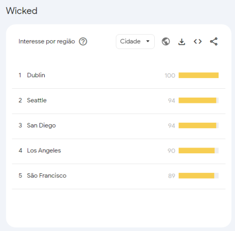 Cidades que mais buscaram "Wicked" no Google • Google Trends