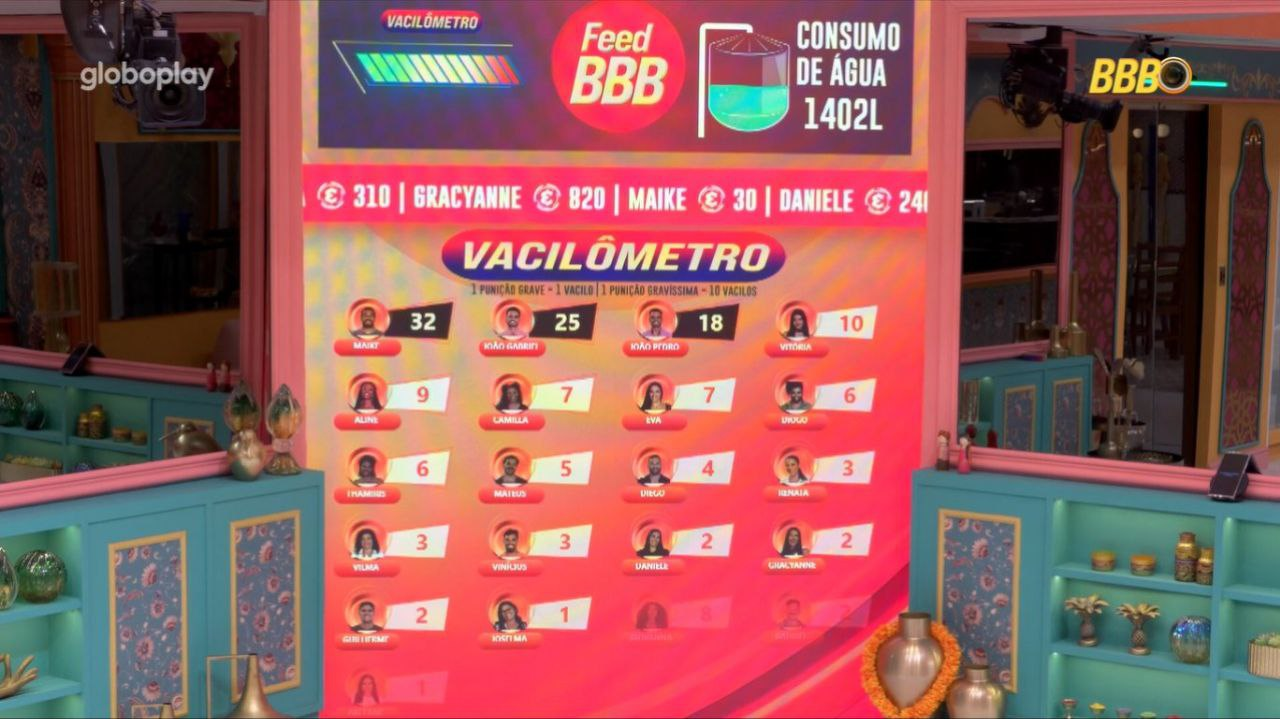 Vacilômetro do BBB 25 • Reprodução / GloboPlay
