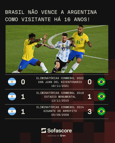 Brasil não vence a Argentina como visitante nas Eliminatórias desde 2009 • CNN/Sofascore