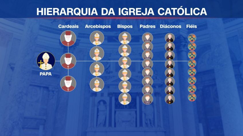 A Igreja Católica possui vários cargos, sendo o papa o mais importante • CNN
