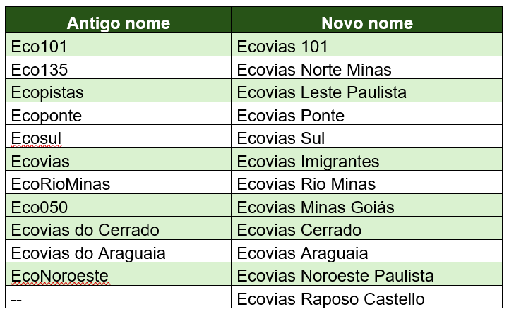 • Dados Ecorodovias