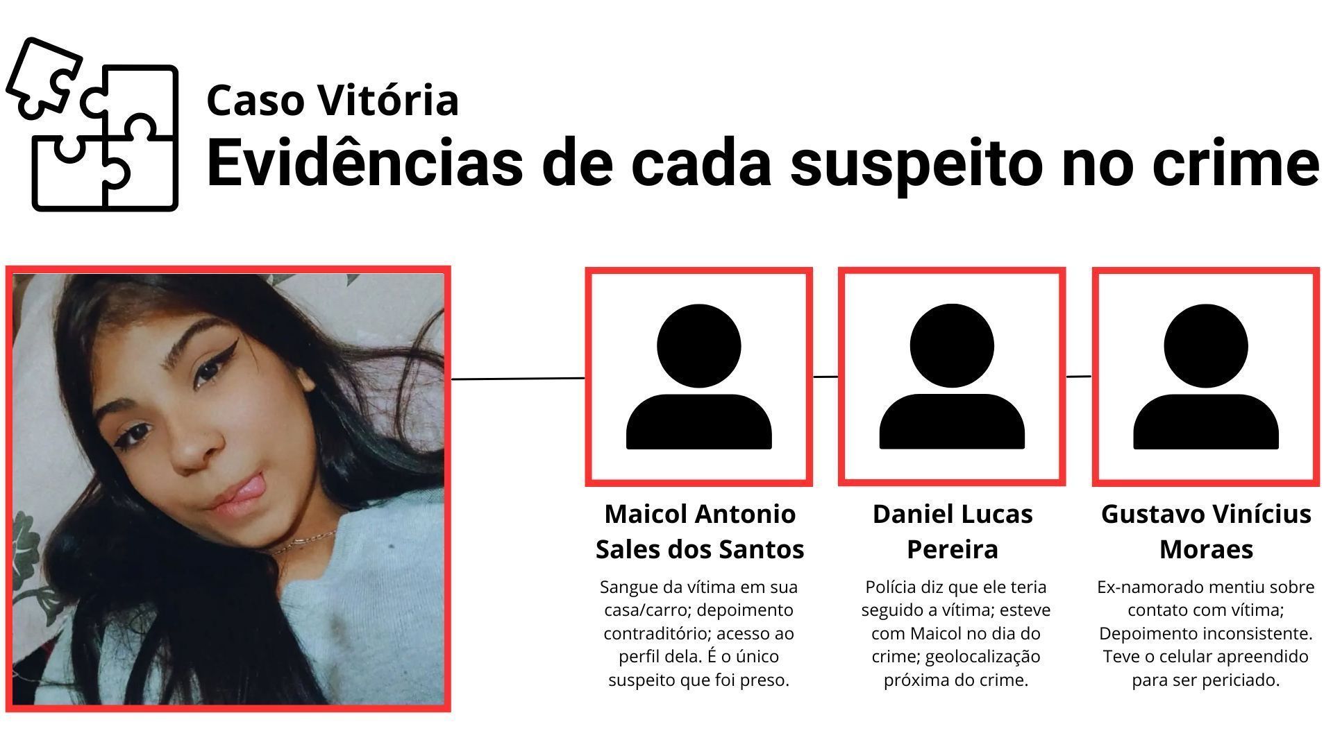 As investigações sobre a morte de Vitória Regina de Sousa apontam para o envolvimento de diversos suspeitos, e as evidências que os ligam • CNN