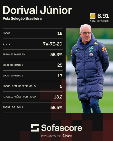 Dorival assumiu o comando técnico da Seleção em janeiro de 2024 • Foto: Reprodução / Sofascore