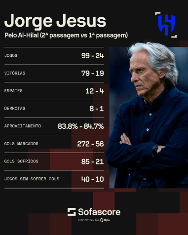 Jorge Jesus no Al-Hilal • Sofascore