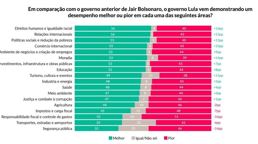 Pesquisa compara aceitação dos governos Lula e Bolsonaro • Reprodução/Atlas