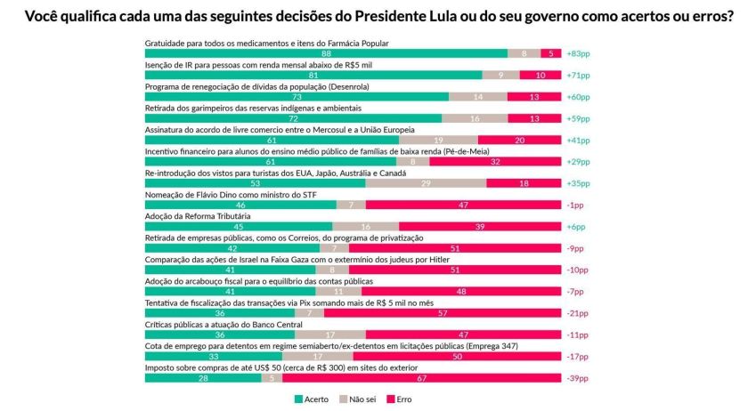 Pesquisa mostra aprovações e reprovações nas decisões do governo Lula • Reprodução/Atlas