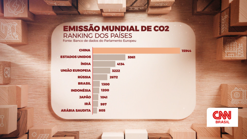 Ranking dos países mais poluidores. • CNN