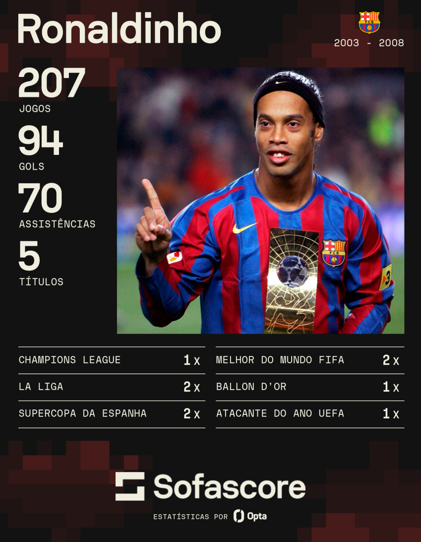 Números de Ronaldinho Gaúcho pelo Barcelona • CNN/Sofascore