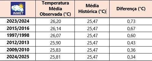 Tabela mostra a temperatura média observada a partir da década de 1990 • Divulgação/Instituto Nacional de Meteorologia
