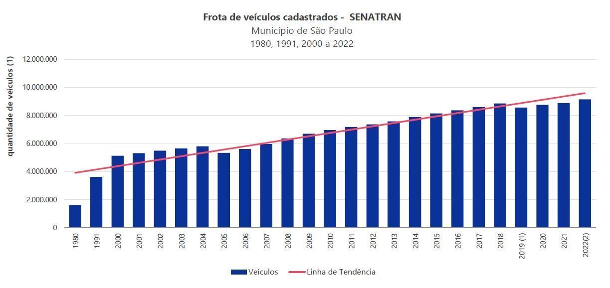 • Fonte: SENATRAN e Secretaria Municipal de Licenciamento e Urbanismo de São Paulo