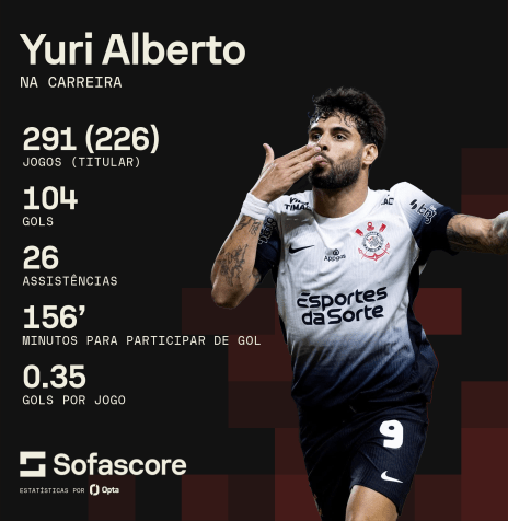Yuri Alberto vive bom momento no Corinthians • Sofascore