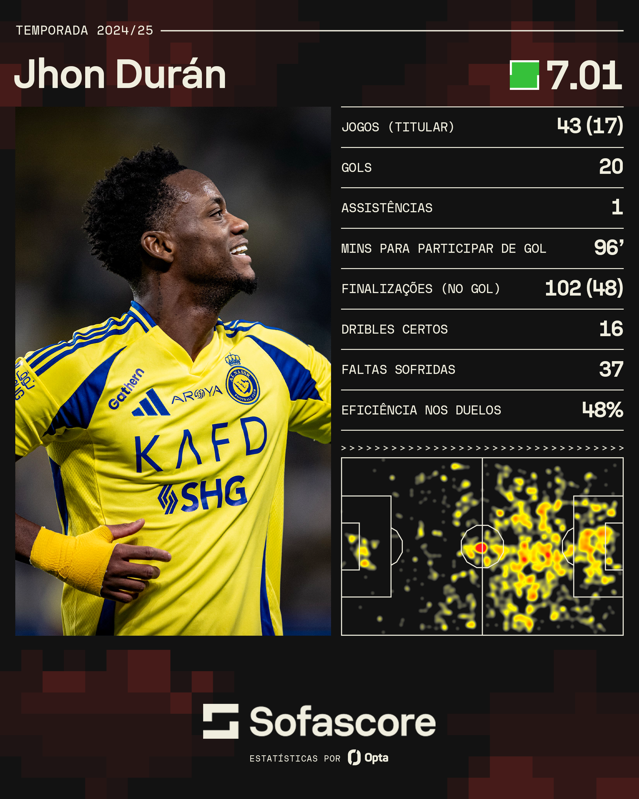 Números de Jhon Durán na temporada 2024-25 • Reprodução/Sofascore