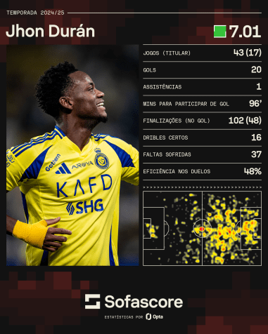 Números de Jhon Durán na temporada 2024-25 • Reprodução/Sofascore