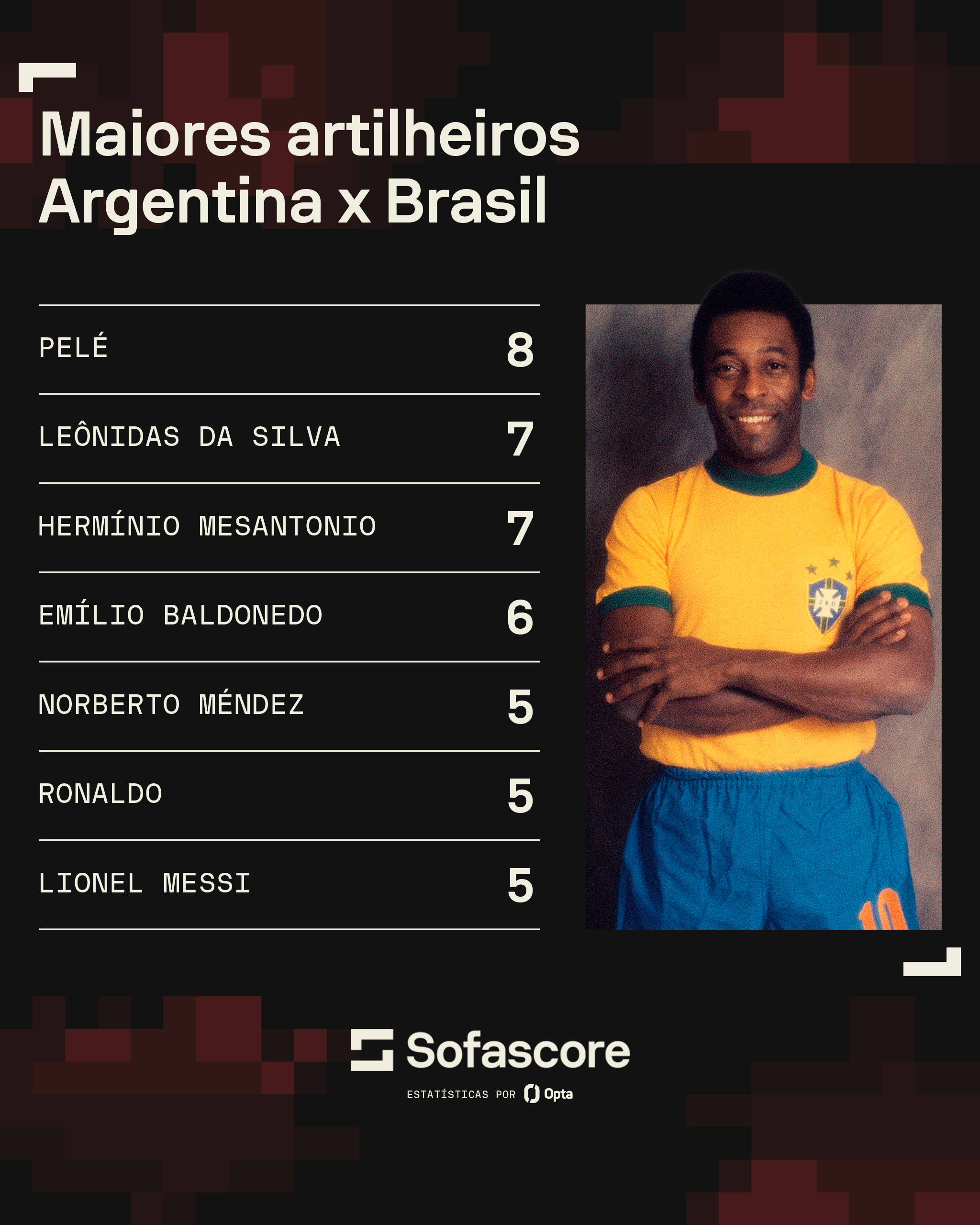 Arte com os maiores artilheiros do confronto entre Argentina e Brasil • Foto: Sofascore
