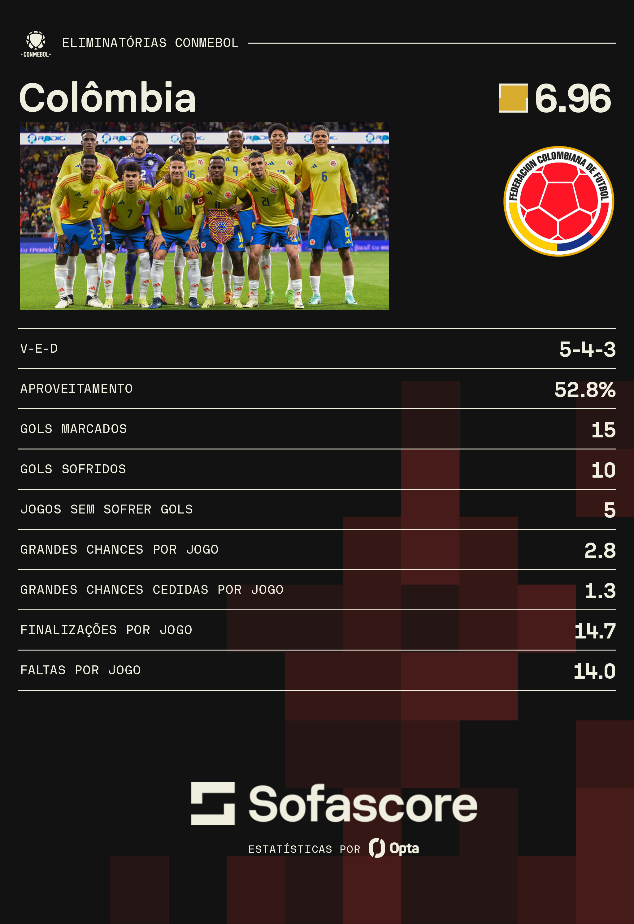 Números da Colômbia nas Eliminatórias • Foto: Sofascore