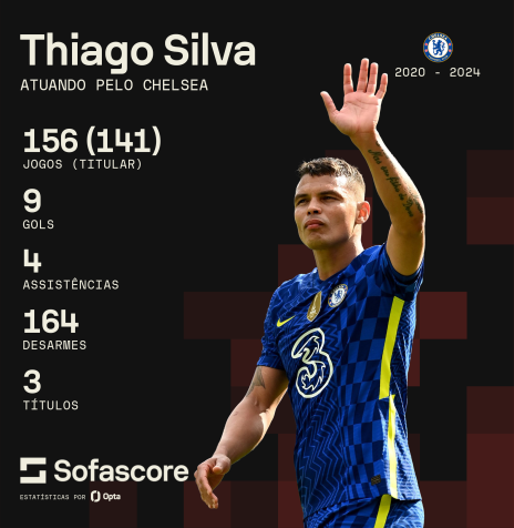 Arte com os números de Thiago Silva no Chelsea • Foto: Sofascore