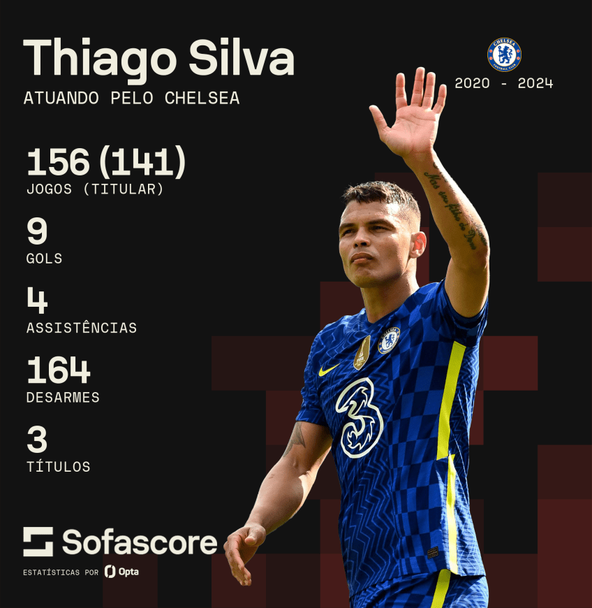 Arte com os números de Thiago Silva no Chelsea • Foto: Sofascore