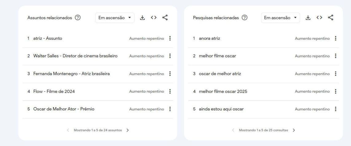 Assuntos e pesquisas relacionadas a atriz Mikey Madison, vencedora do Oscar 2025 • Reprodução/Google Trends