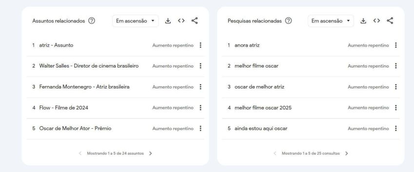 Assuntos e pesquisas relacionadas a atriz Mikey Madison, vencedora do Oscar 2025 • Reprodução/Google Trends