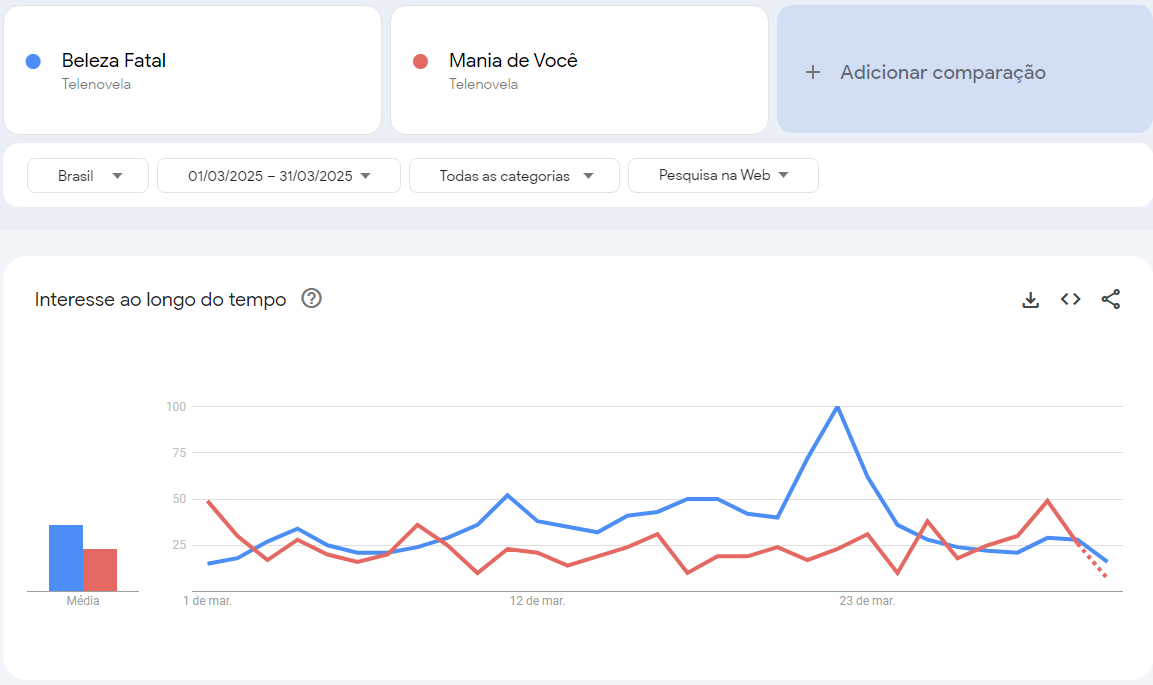 Pesquisas de "Beleza Fatal" e "Mania de Você" no Google em março • Google Trends