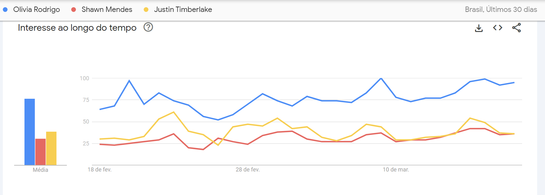 Olivia Rodrigo foi a mais pesquisada entre os headliners do palco principal • Google Trends
