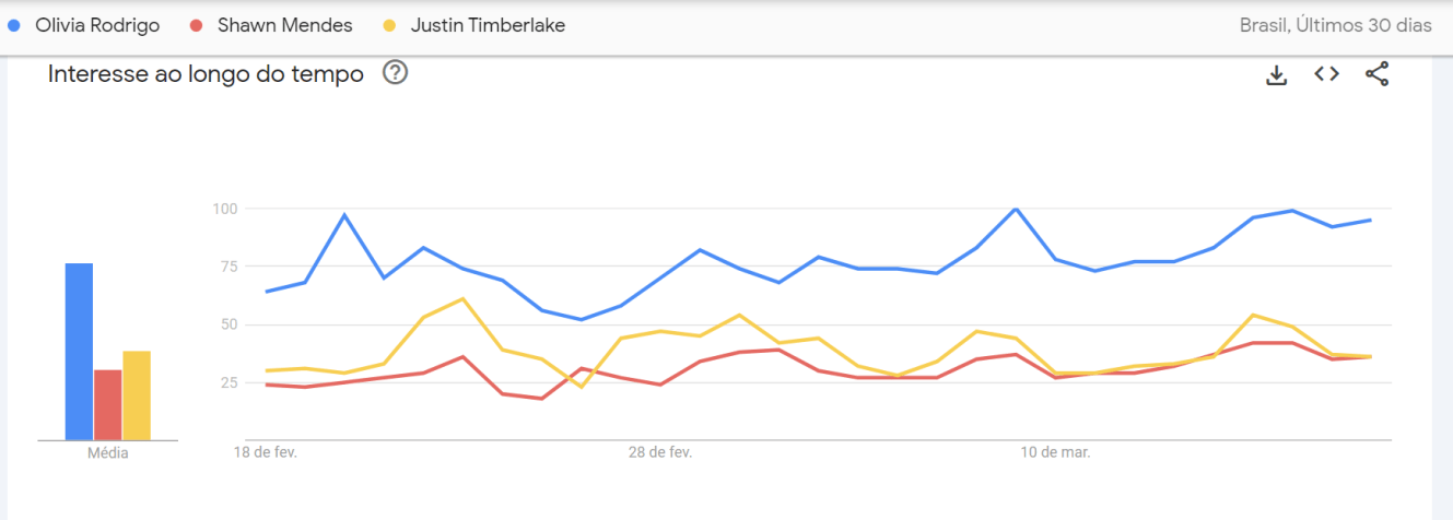 Olivia Rodrigo foi a mais pesquisada entre os headliners do palco principal • Google Trends