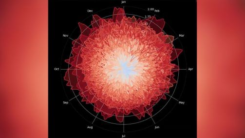 Dados sobrepostos mostrando anomalias na temperatura média global de 1940 até o final de 2024