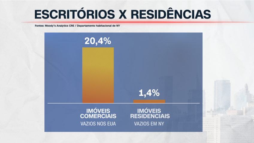 • Dados: Moody's Analytics CRE / Departamento habitacional de NY; Arte: CNN