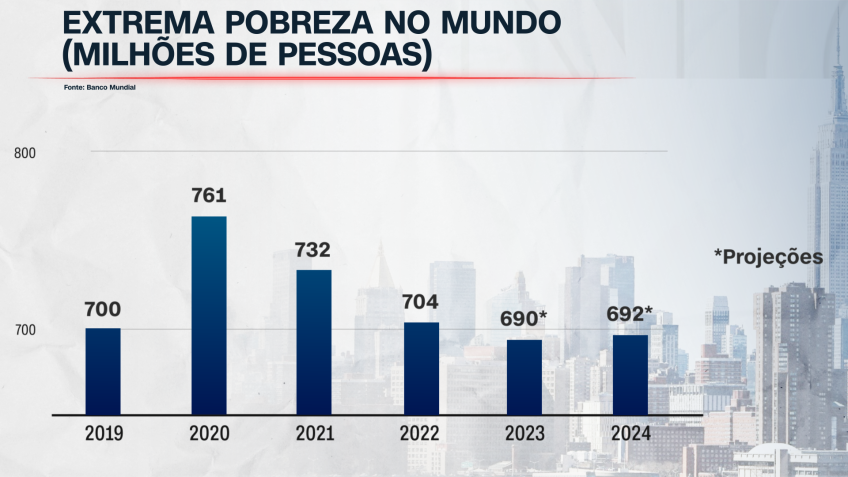 • Dados: Banco Mundial / Arte: CNN Brasil