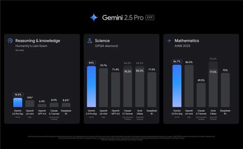 Gemini Pro 2.5 tem ferramenta de raciocínio aprimorado • Divulgação/Google