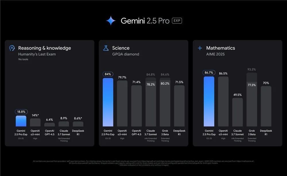 Google Gemini AI 2.5 Pro: Conheça o Modelo Mais Potente de 2025! 4 Gemini 2.5