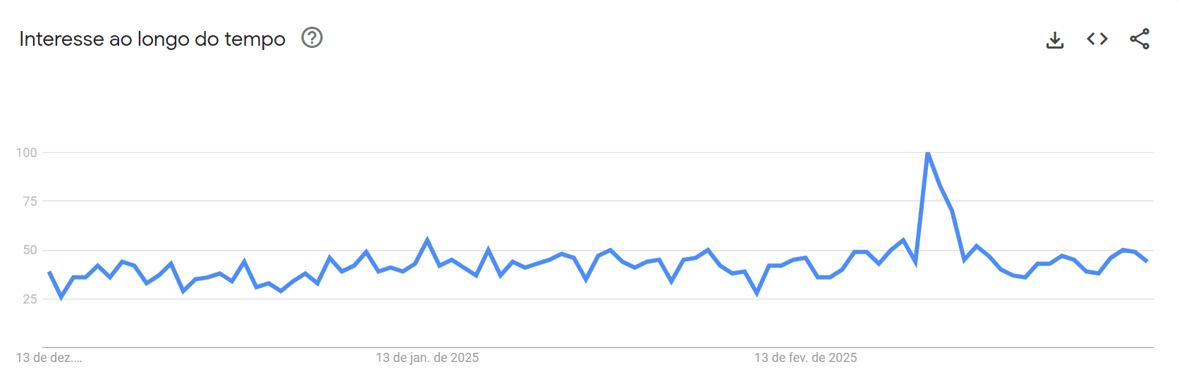 Gráfico que marca as buscas por insuficiência renal no Google • Reprodução/ Google Trends